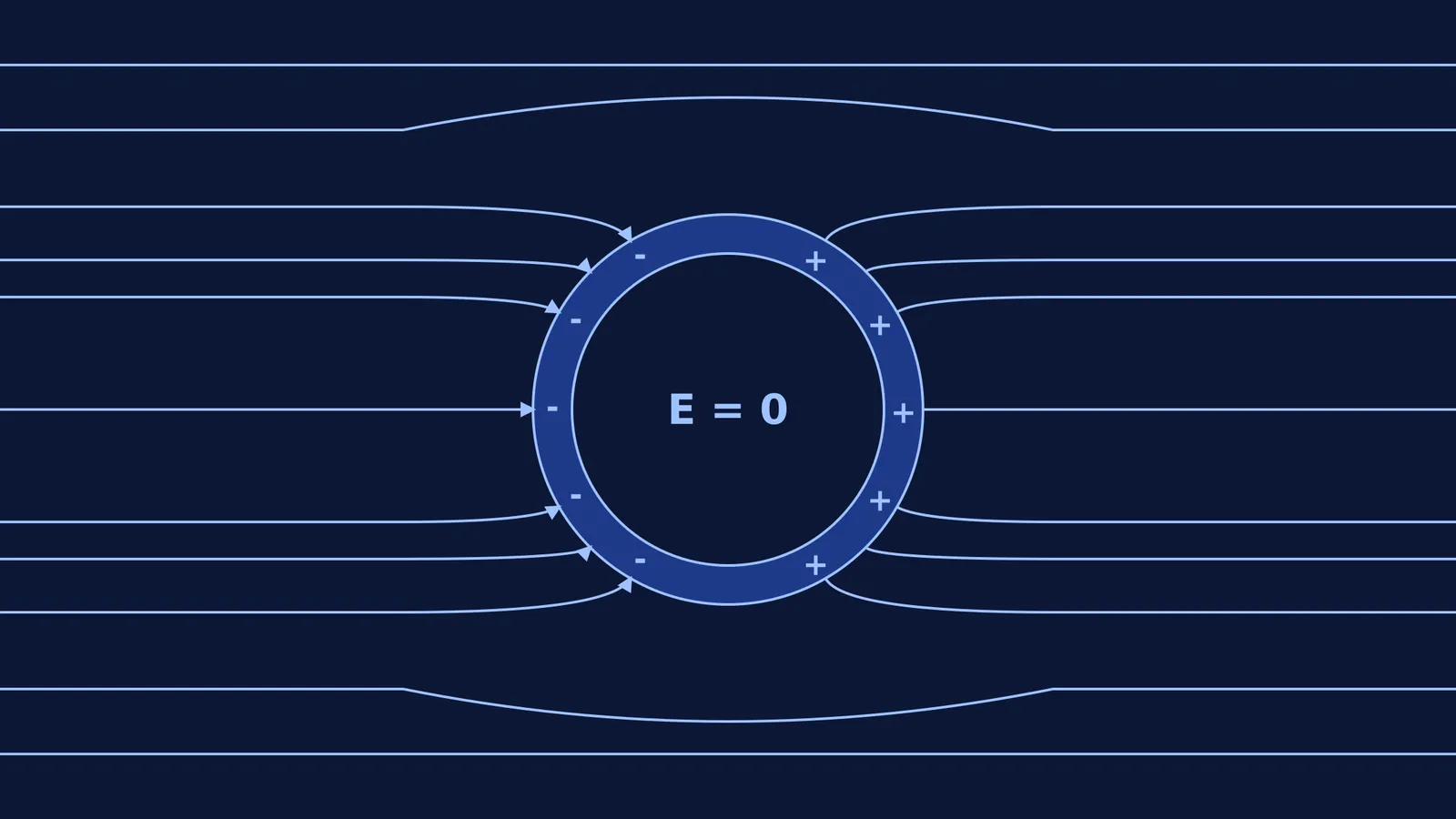 Diagram showing electric field lines bending around a hollow spherical conductor.