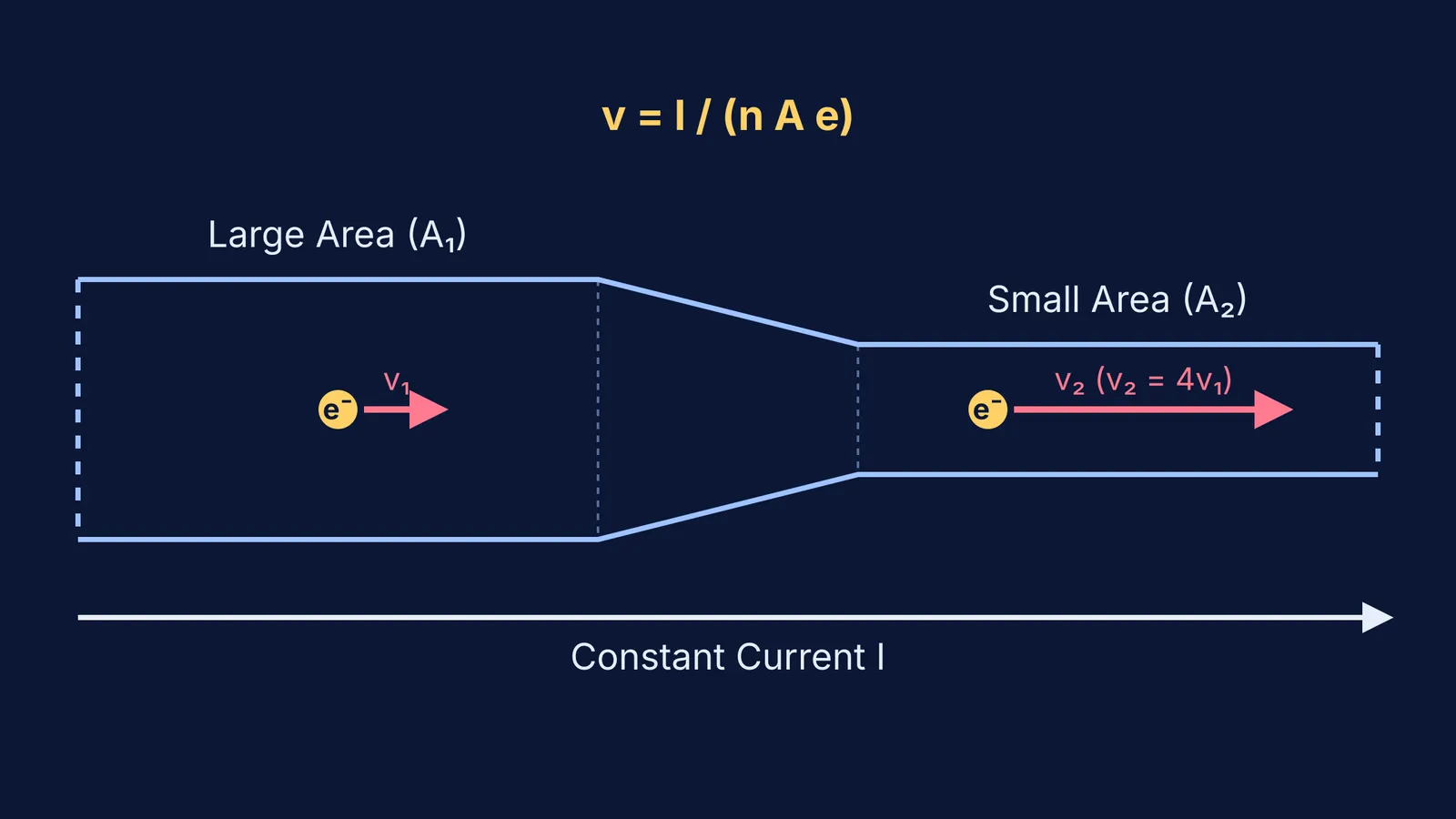 Diagram showing electrons moving faster in the thinner section of a tapered wire with constant current