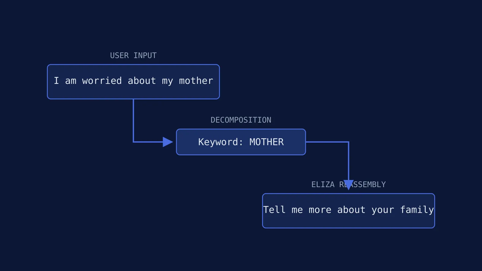 Diagram showing ELIZA's pattern matching with user input and computer response