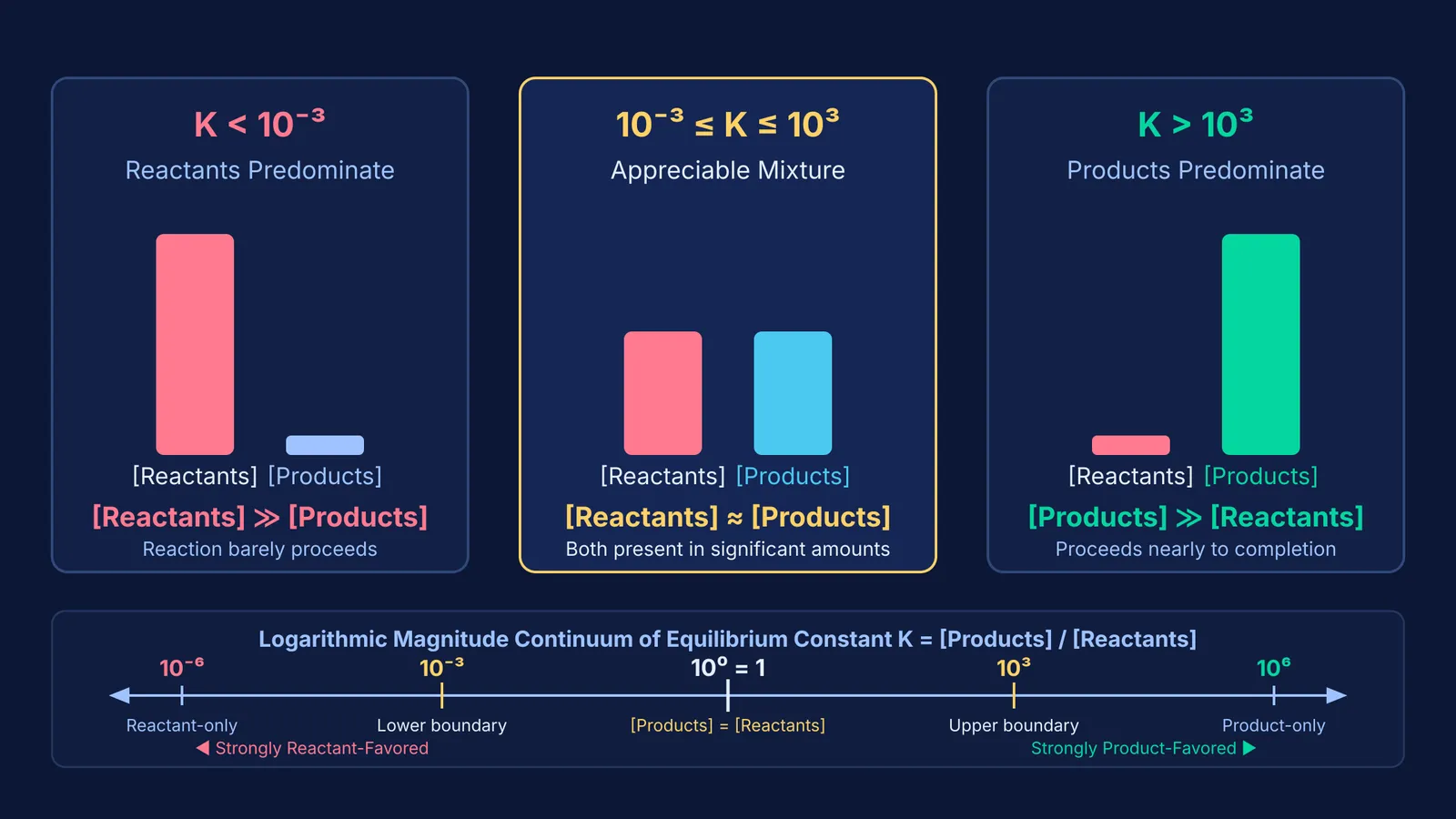 Diagram showing equilibrium constant K scale with reactant and product proportions
