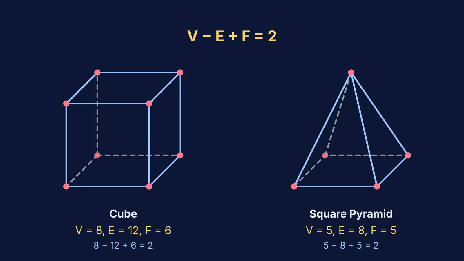 Diagram showing Euler's formula applied to a cube and a square pyramid.