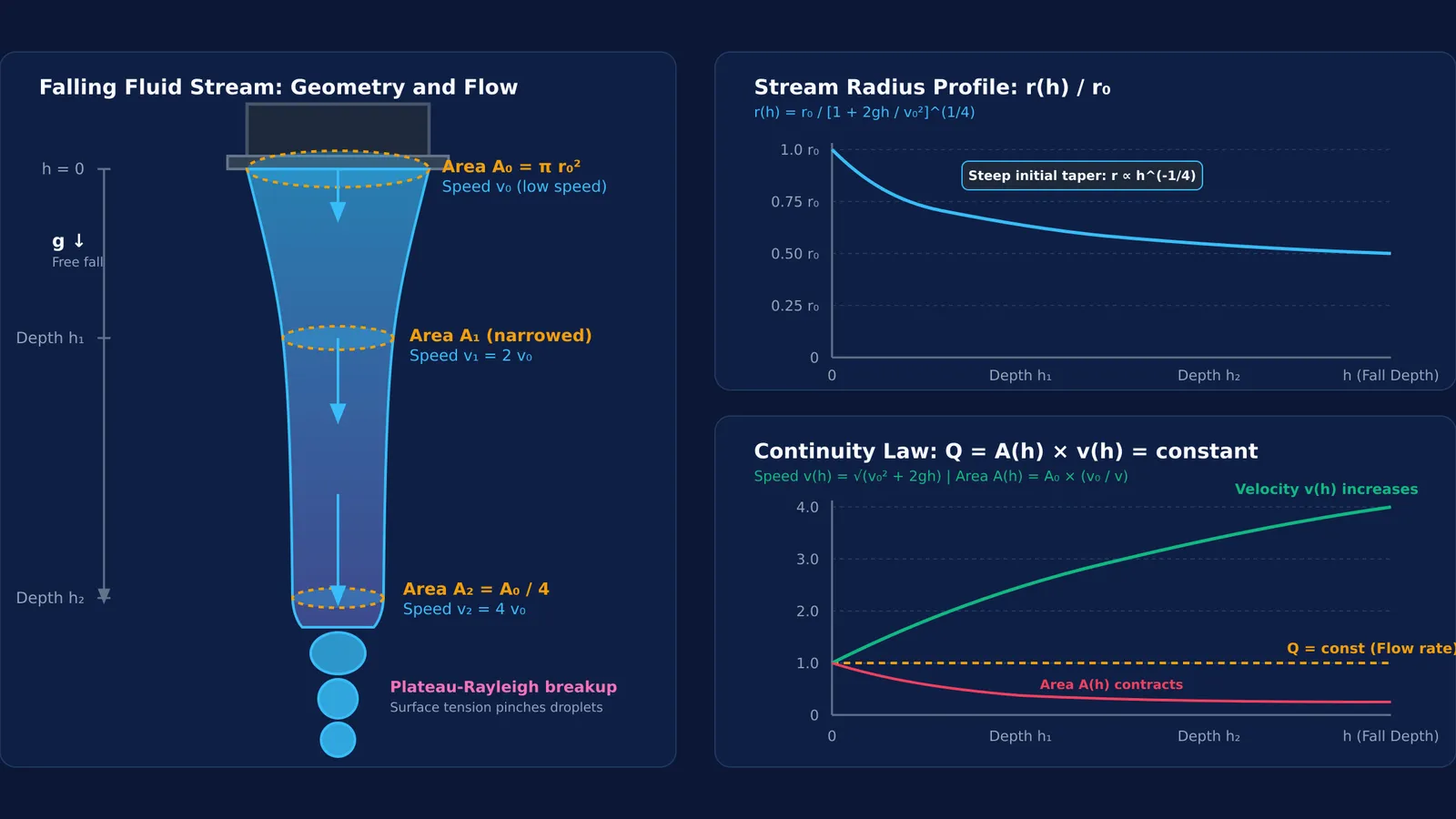 Diagram showing falling water stream narrowing by continuity and velocity curves