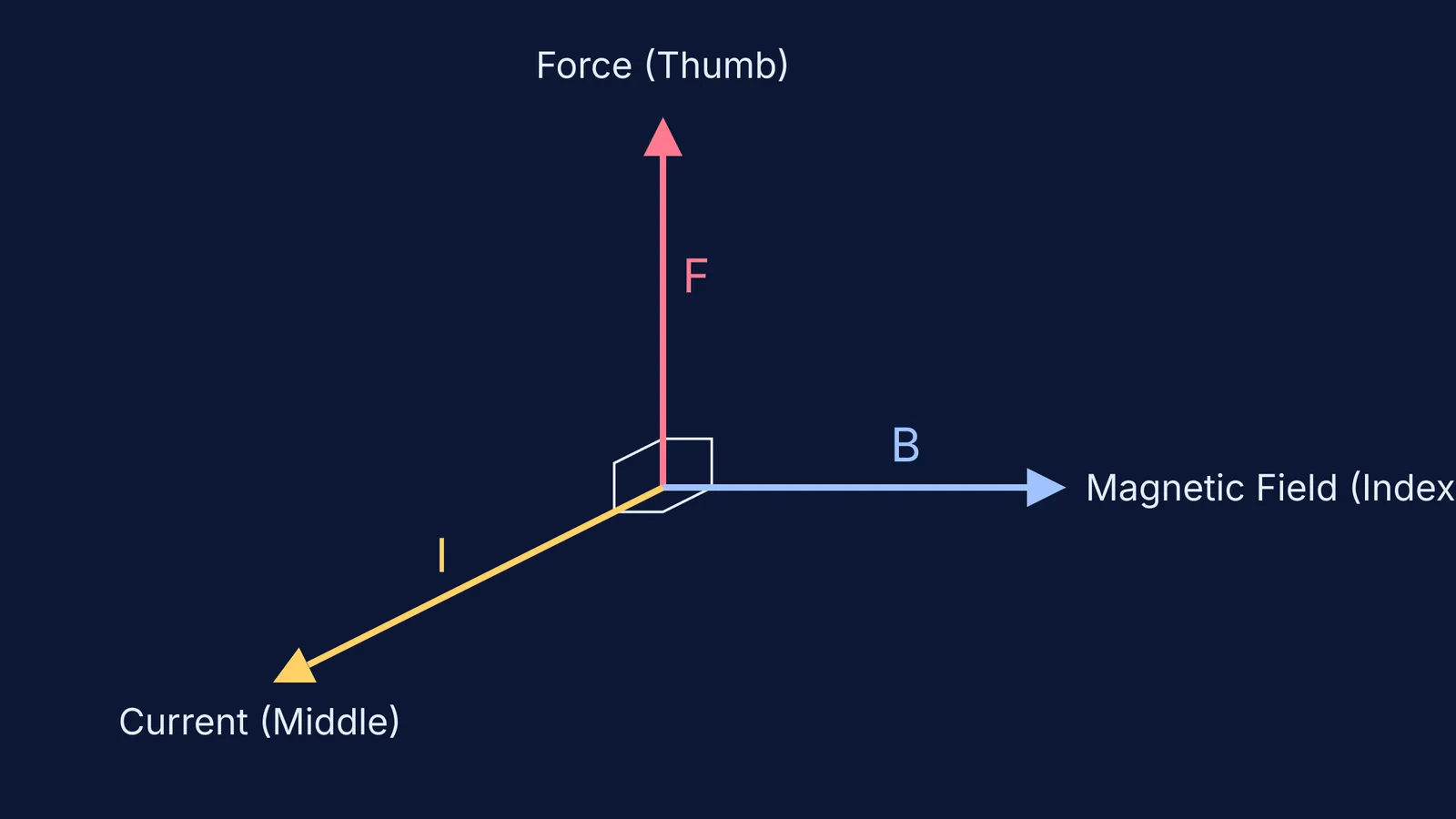 Diagram showing Fleming's left hand rule vectors