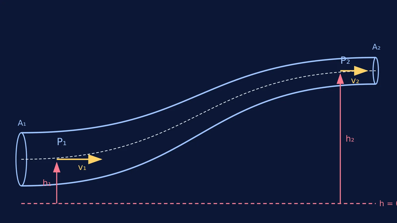 Diagram showing fluid flowing uphill through a narrowing pipe with Bernoulli's terms.