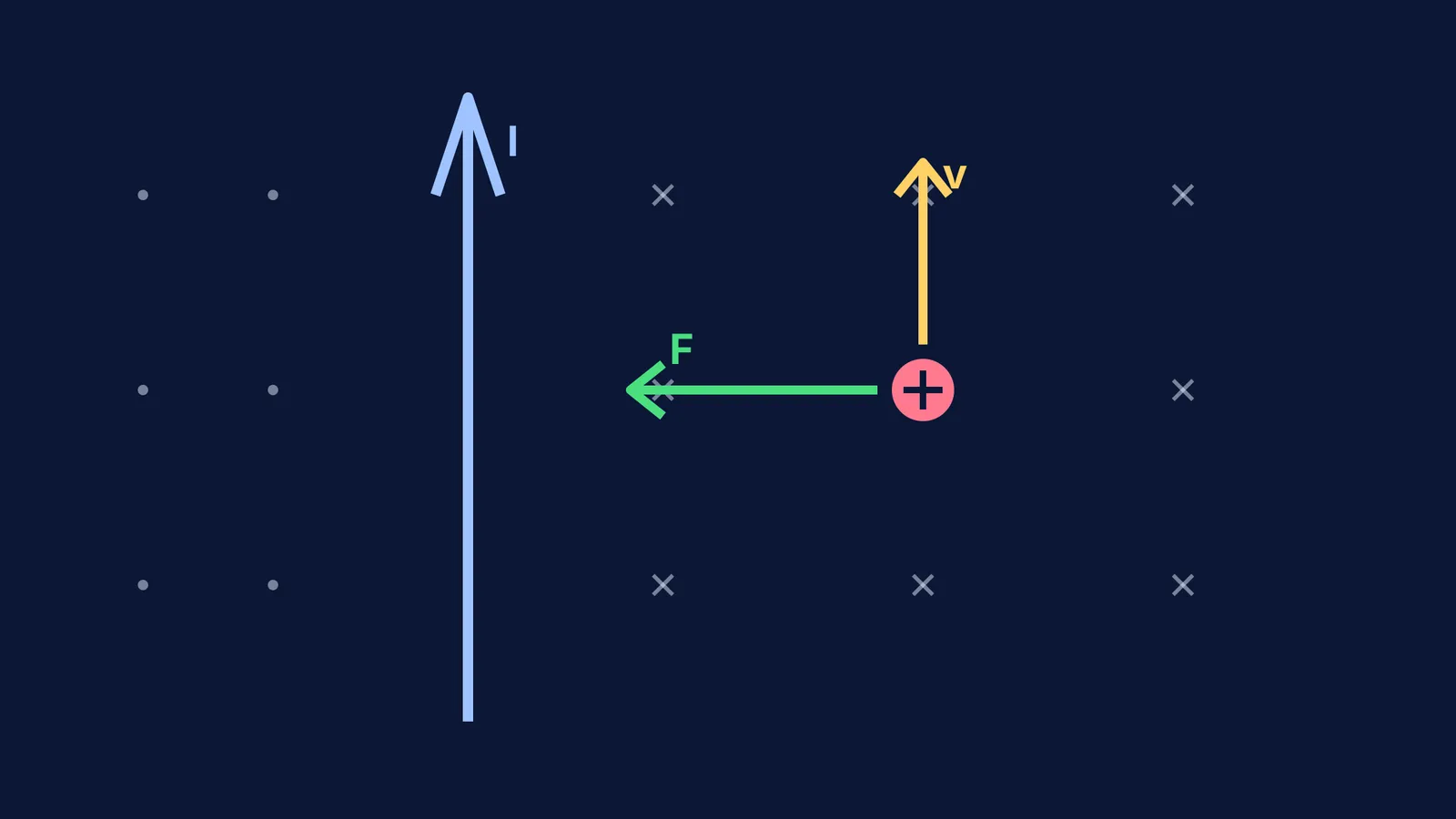 Diagram showing force on a moving charge near a current-carrying wire