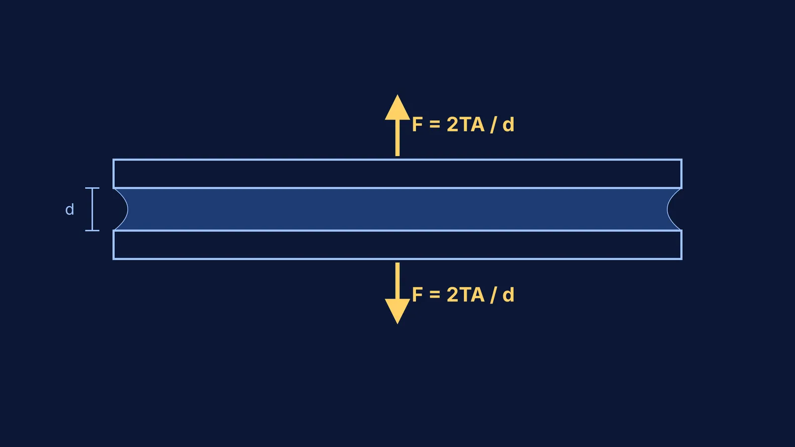 Diagram showing force on two glass plates separated by a water meniscus
