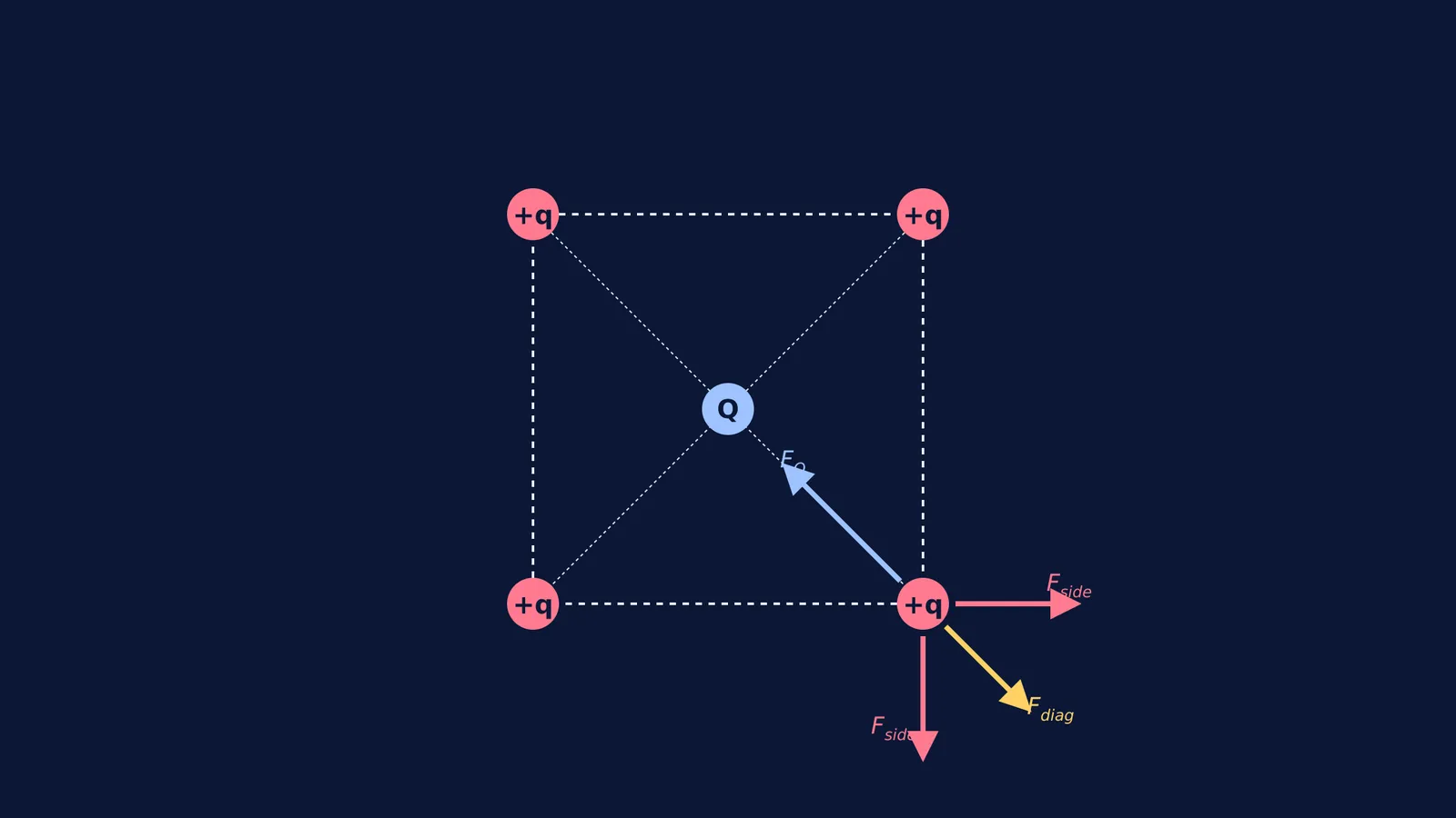 Diagram showing force vectors on a corner charge in a square arrangement.