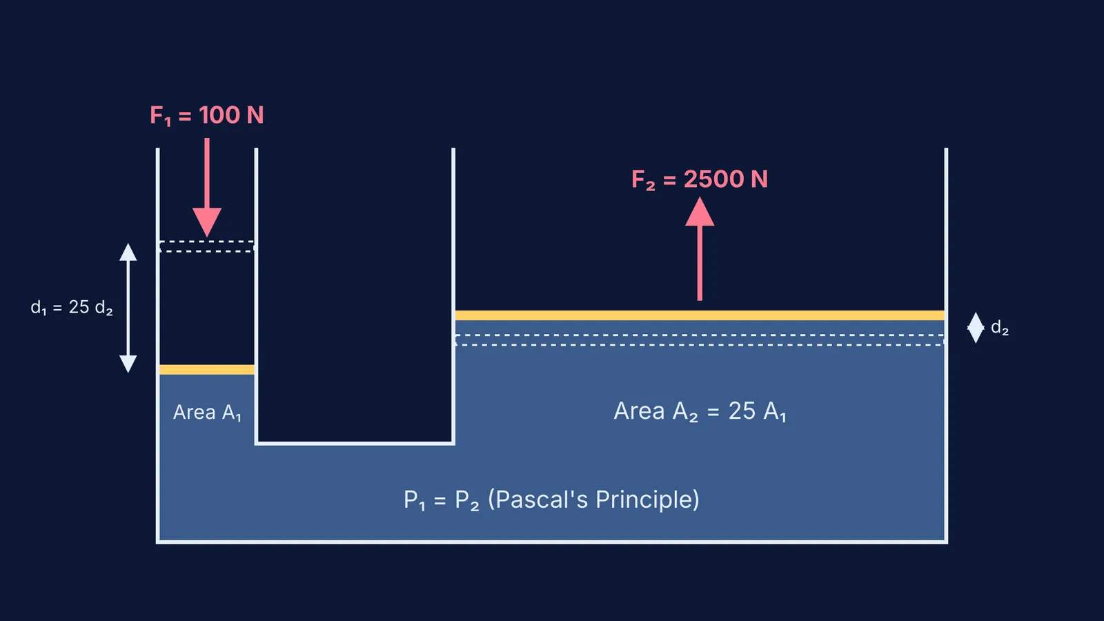 Diagram showing forces and distances in a hydraulic lift
