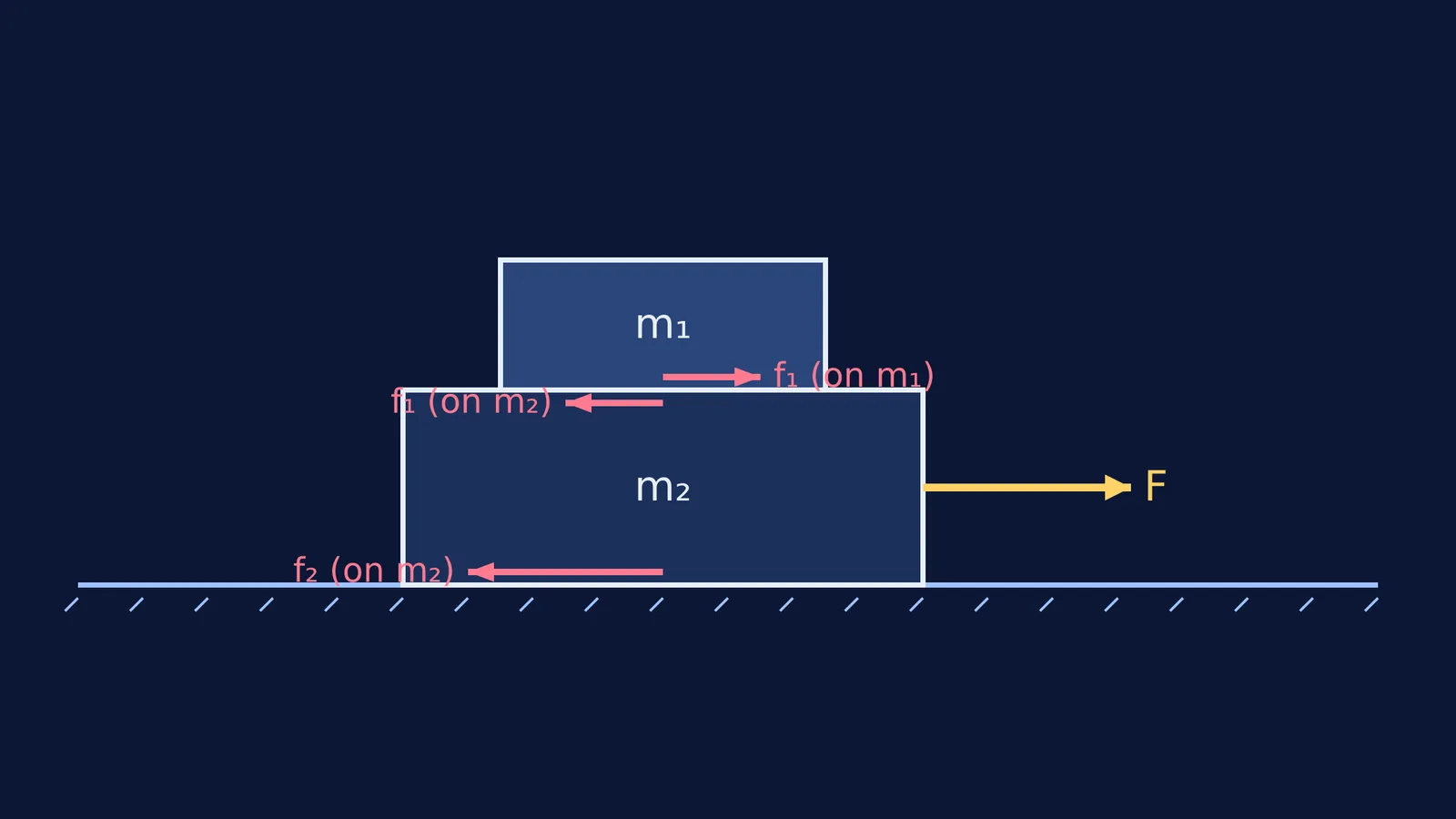 Diagram showing forces and friction on two stacked blocks.