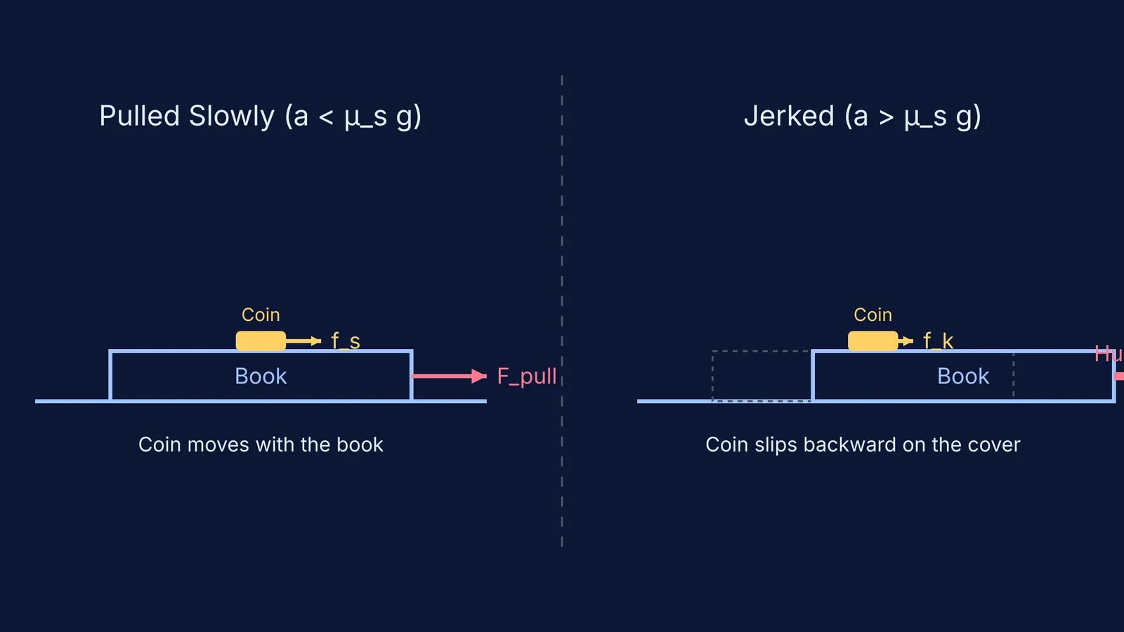 Diagram showing forces on a coin when a book is pulled slowly versus jerked.