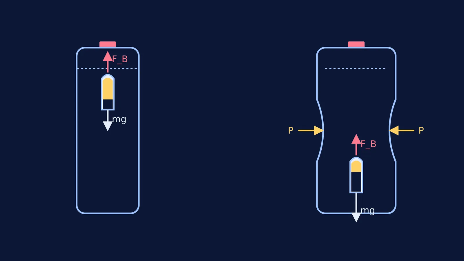 Diagram showing forces on a floating and sinking Cartesian diver.
