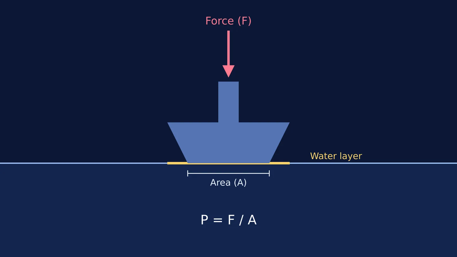 Diagram showing forces on an ice skate blade
