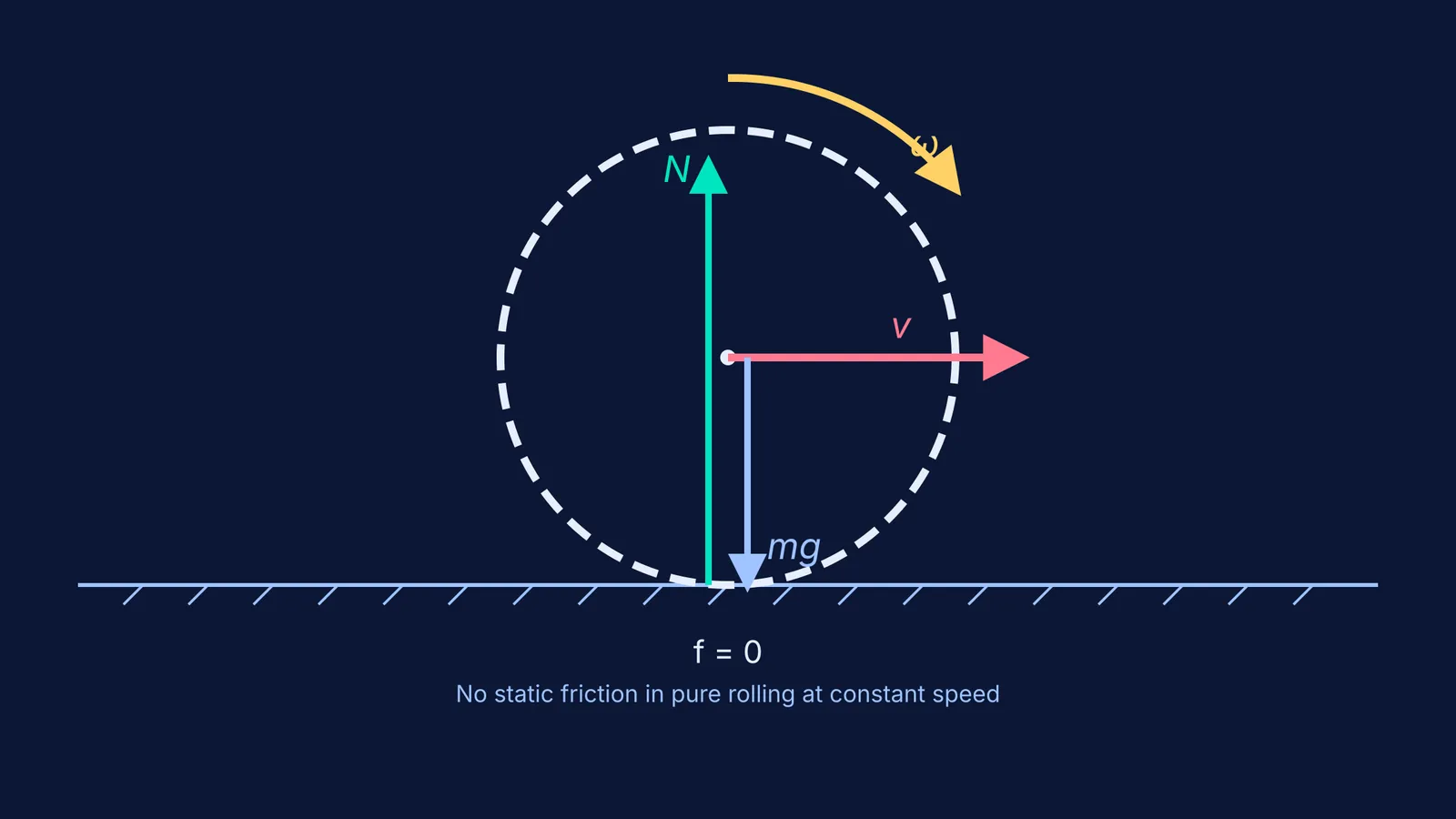 Diagram showing forces on an ideal rolling ball with zero friction