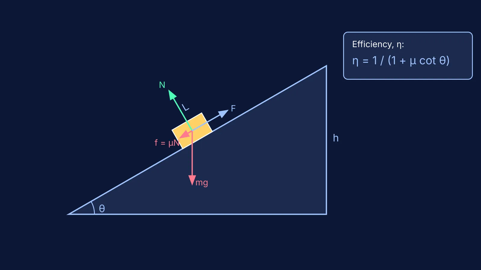 Diagram showing forces on an inclined plane with the efficiency formula