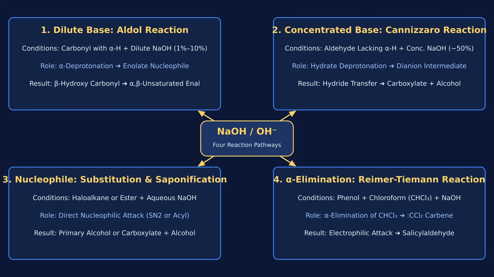 Diagram showing four reaction pathways of sodium hydroxide in organic chemistry