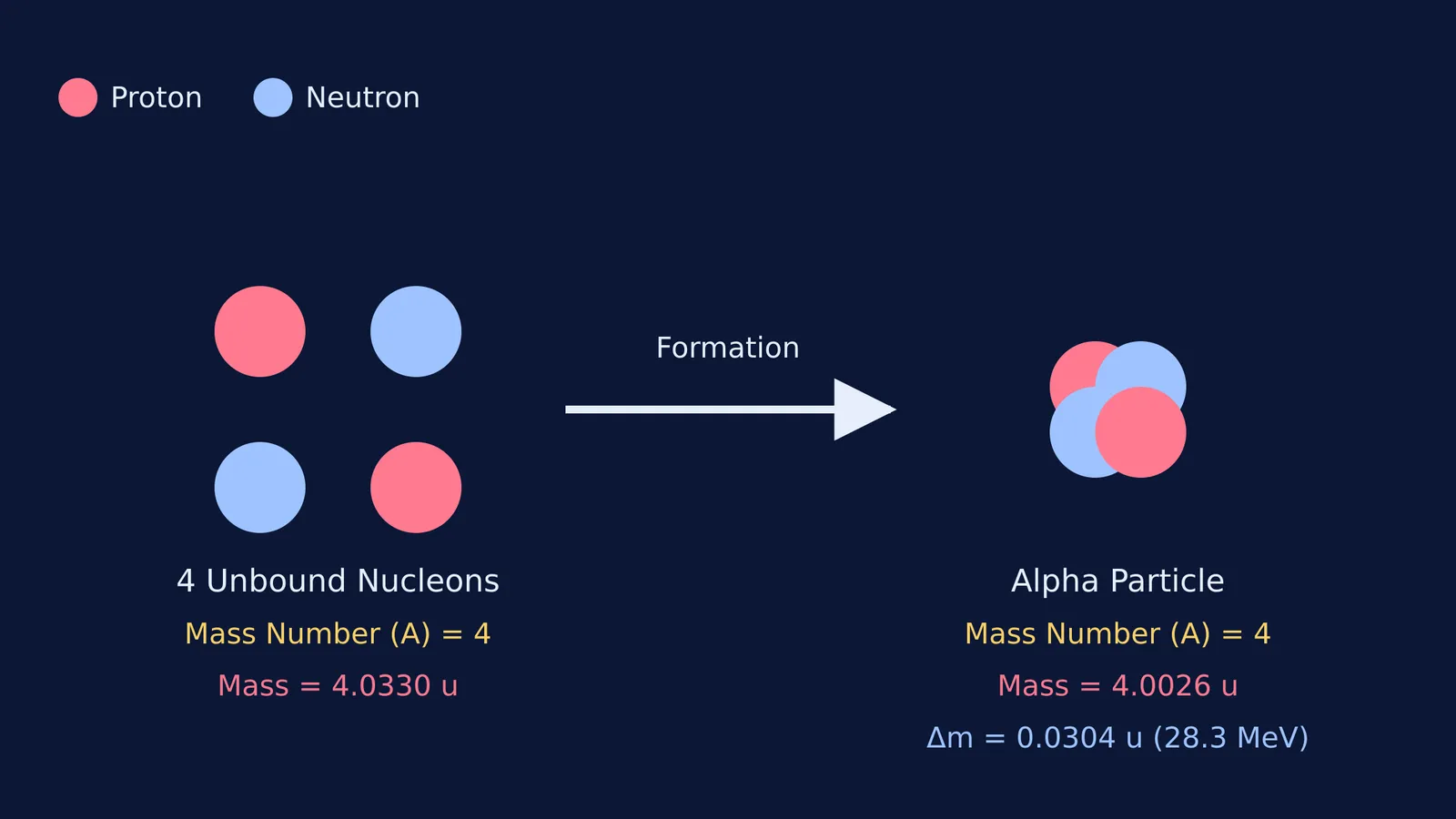 Diagram showing four unbound nucleons forming an alpha particle, comparing their rest masses.