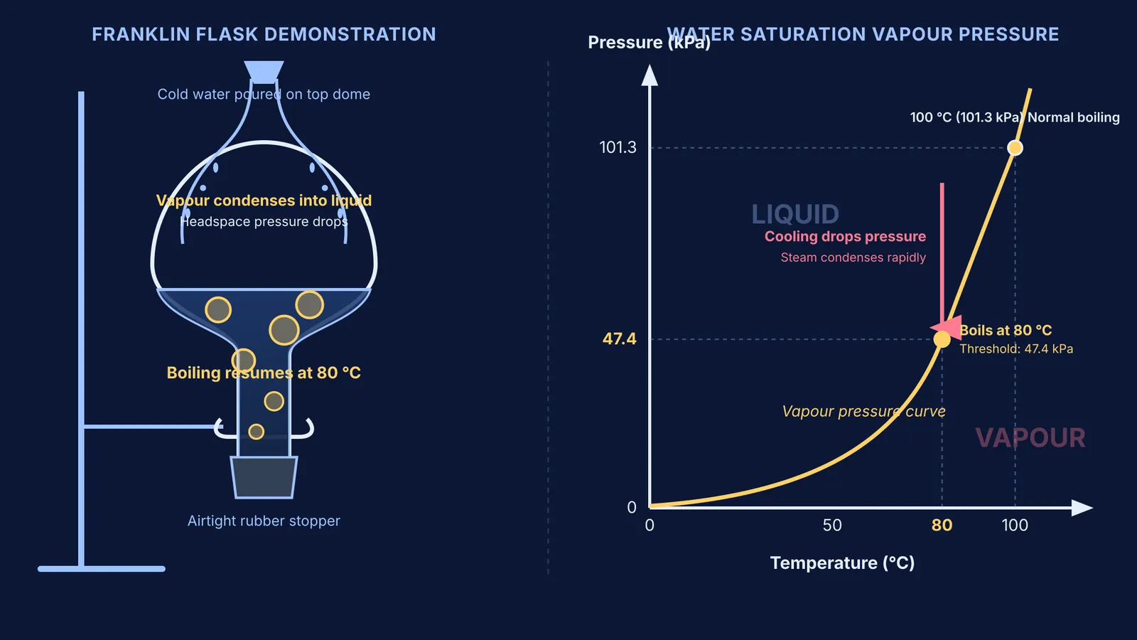 Diagram showing Franklin flask boiling upon cooling alongside water saturation vapor pressure curve.