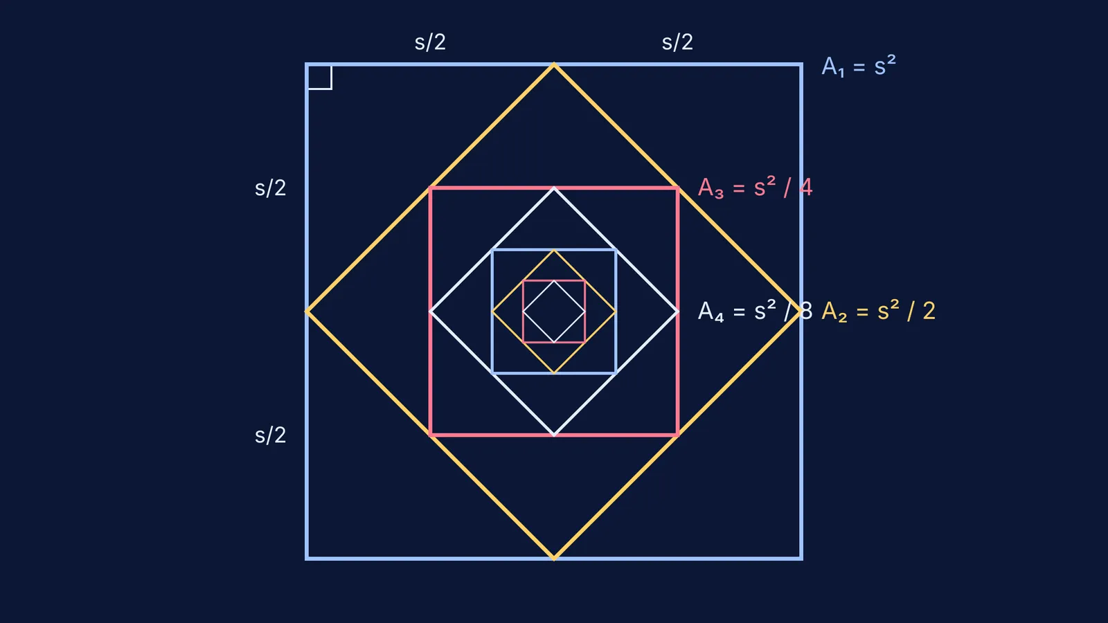 Diagram showing geometric nested squares and their shrinking areas