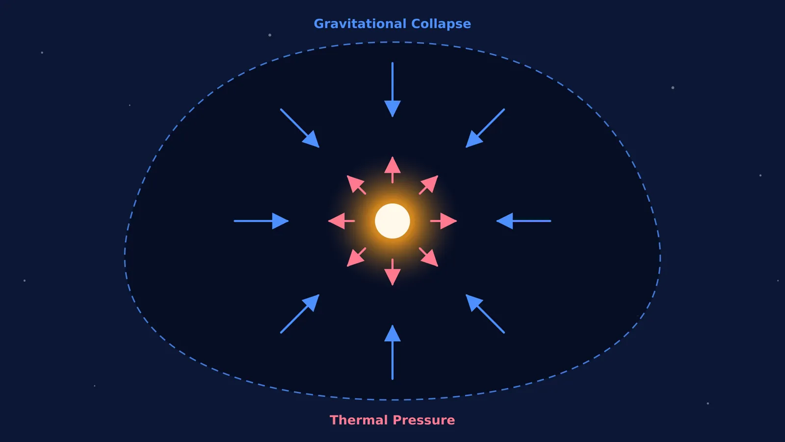 Diagram showing gravitational collapse overwhelming thermal pressure to form a protostar.