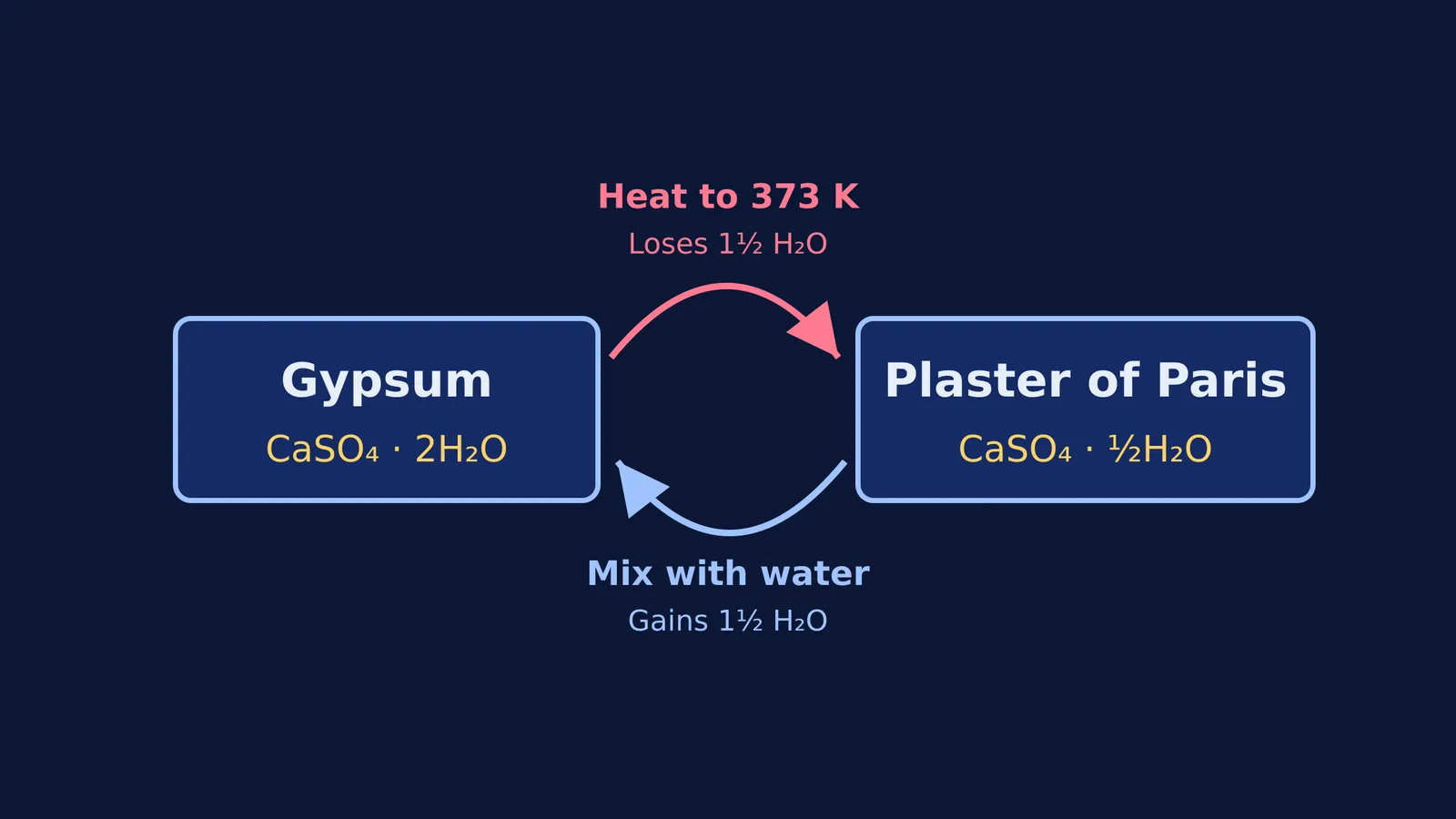 Diagram showing gypsum heated to 373 K to form plaster of Paris, and reversing with water.