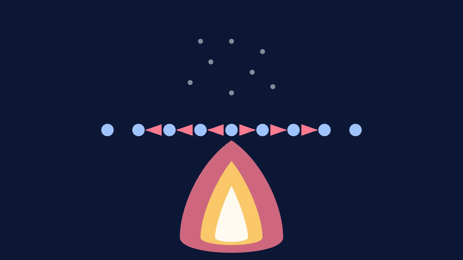 Diagram showing heat from a methane flame being absorbed and dissipated horizontally by an iron wire mesh.