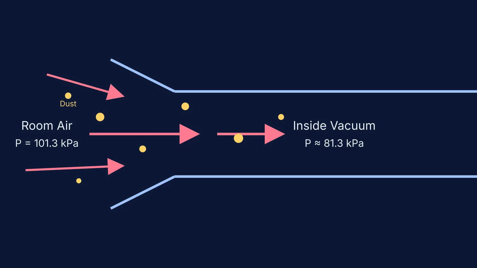 Diagram showing higher room air pressure pushing dust into a lower pressure vacuum nozzle