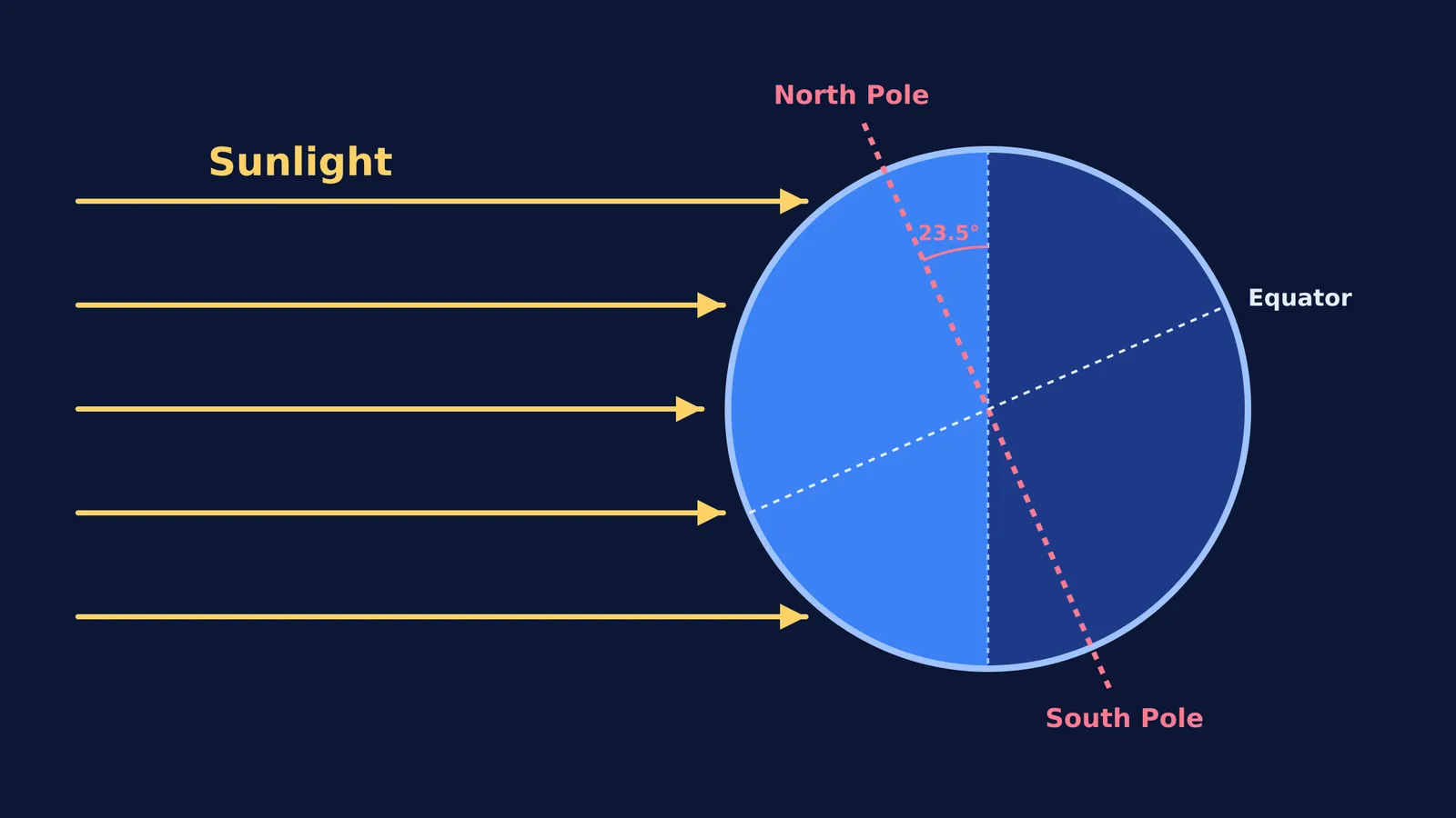 Diagram showing horizontal sunlight hitting Earth tilted at 23.5 degrees