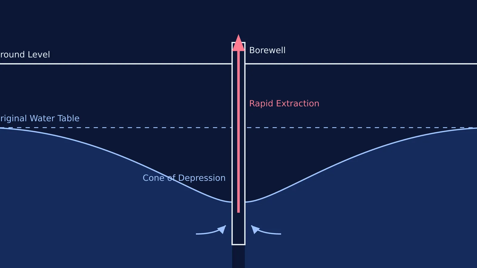 Diagram showing how a borewell creates a cone of depression in the water table.