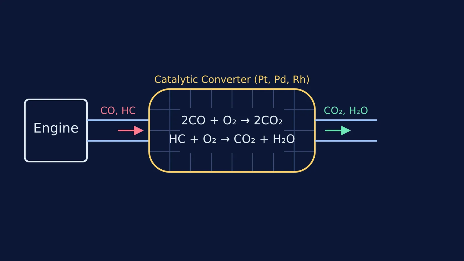 Diagram showing how a catalytic converter oxidises CO and HC
