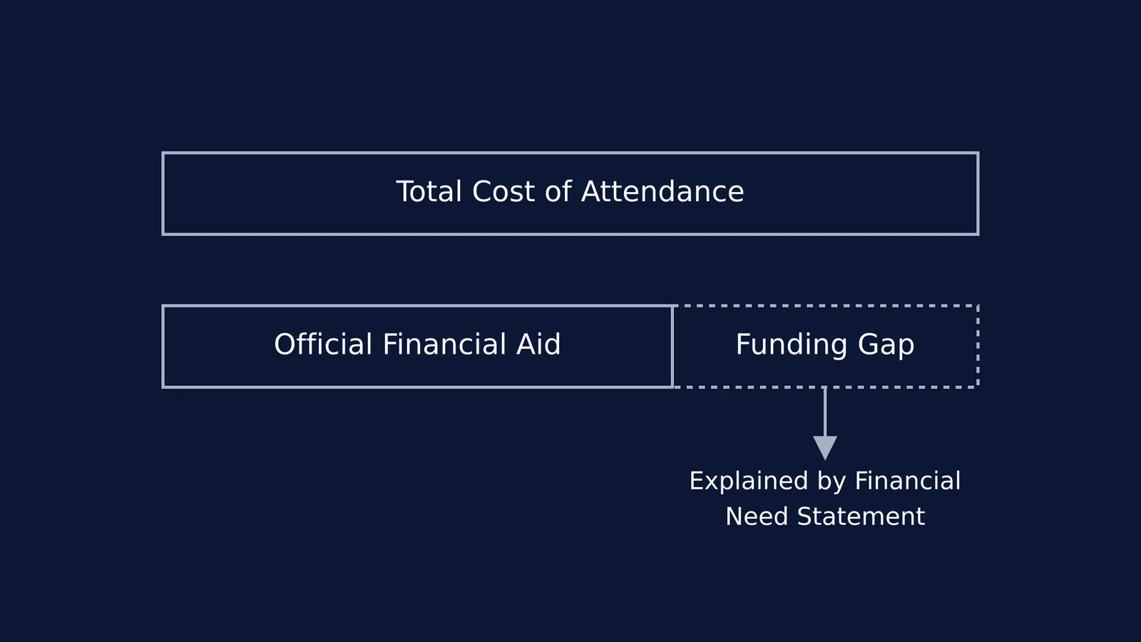 Diagram showing how a financial need statement covers the funding gap