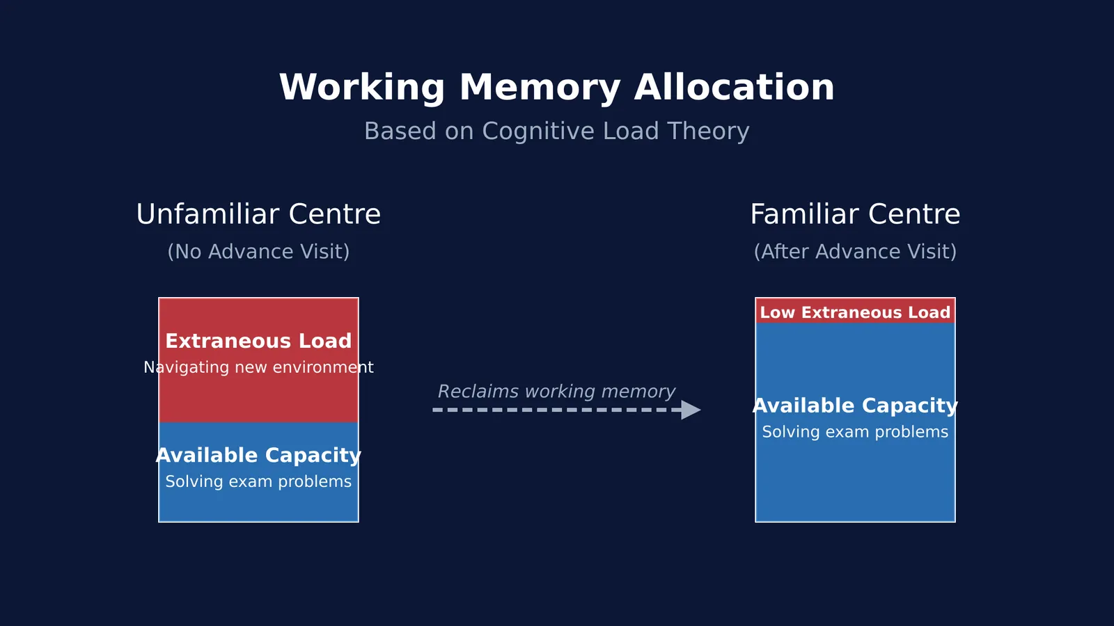 Diagram showing how an advance visit frees working memory by reducing extraneous cognitive load.