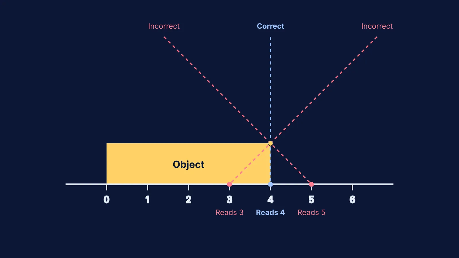 Diagram showing how an angled view causes parallax error when reading a scale.