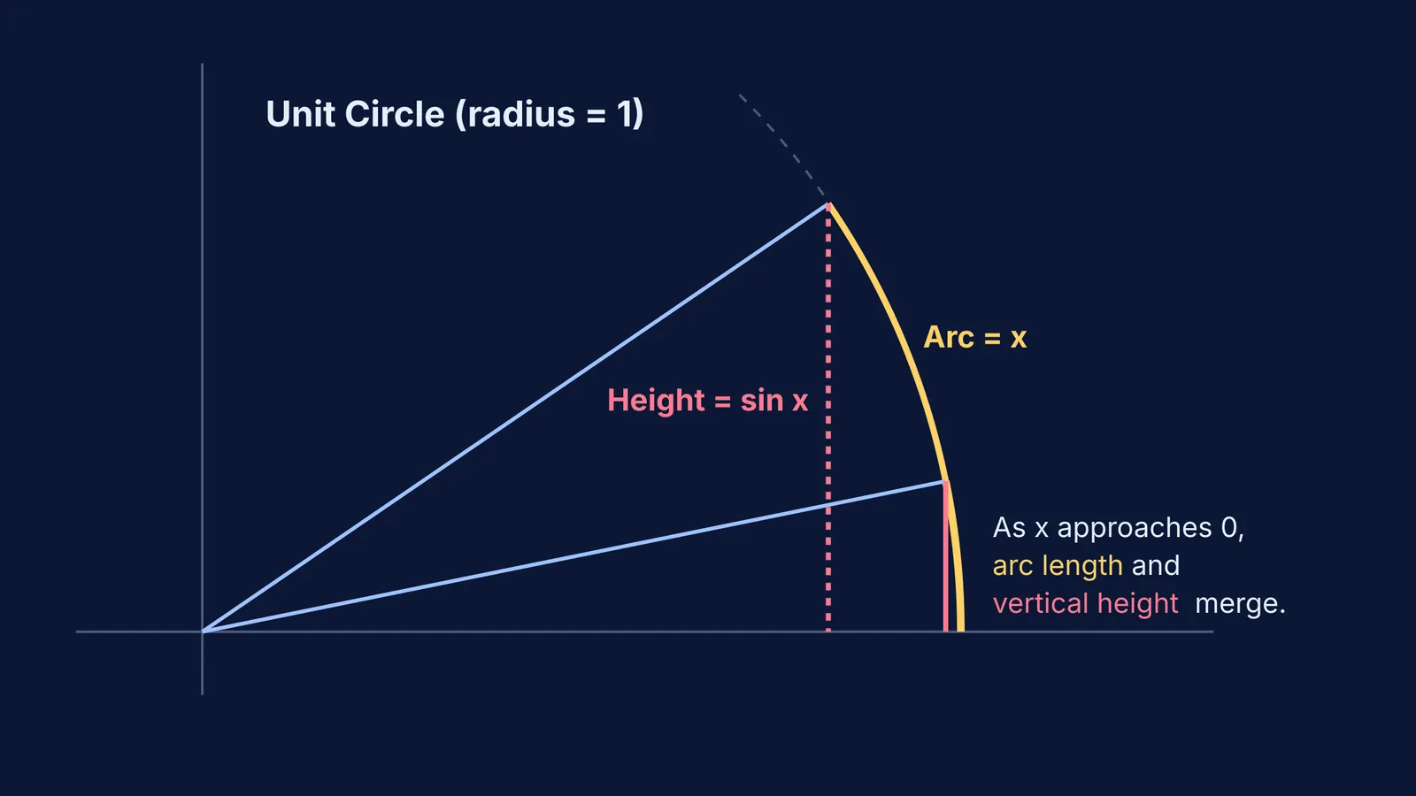 Diagram showing how arc length and vertical height merge for small angles in a unit circle.