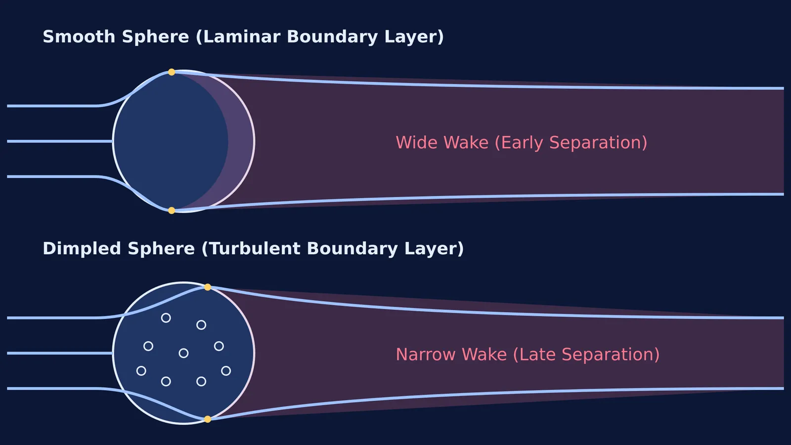 Diagram showing how dimples delay airflow separation and reduce the wake behind a golf ball.