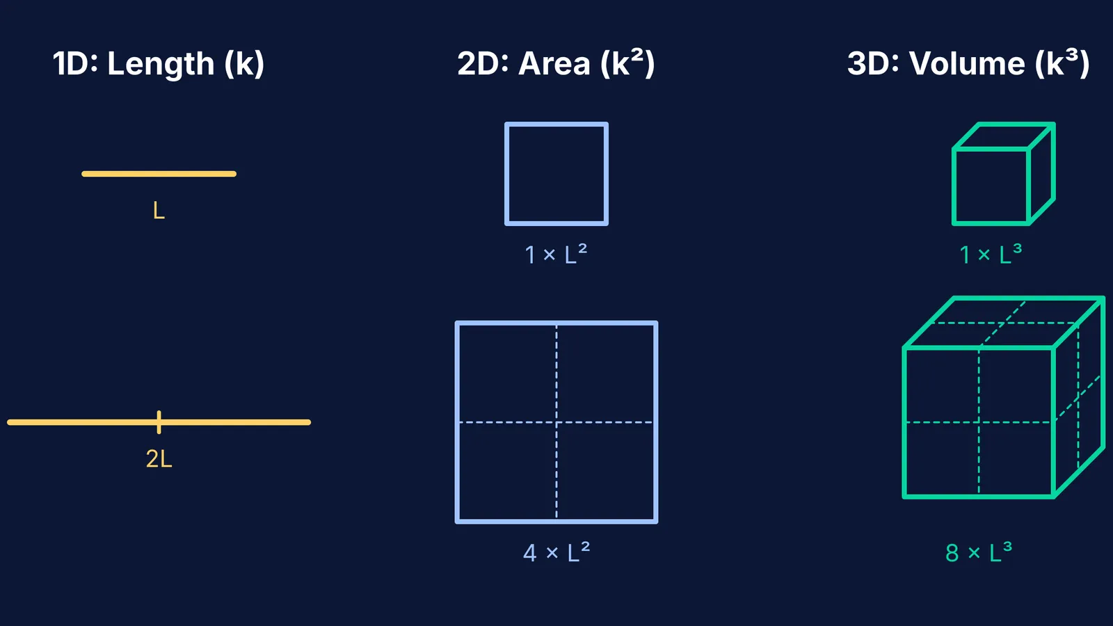 Diagram showing how doubling length multiplies area by four and volume by eight