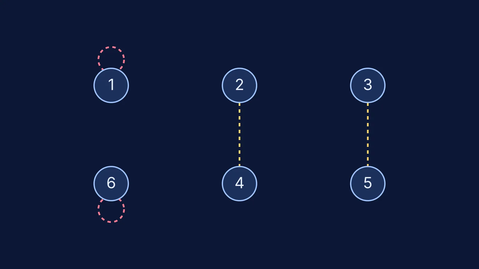 Diagram showing how elements pair up as inverses modulo 7