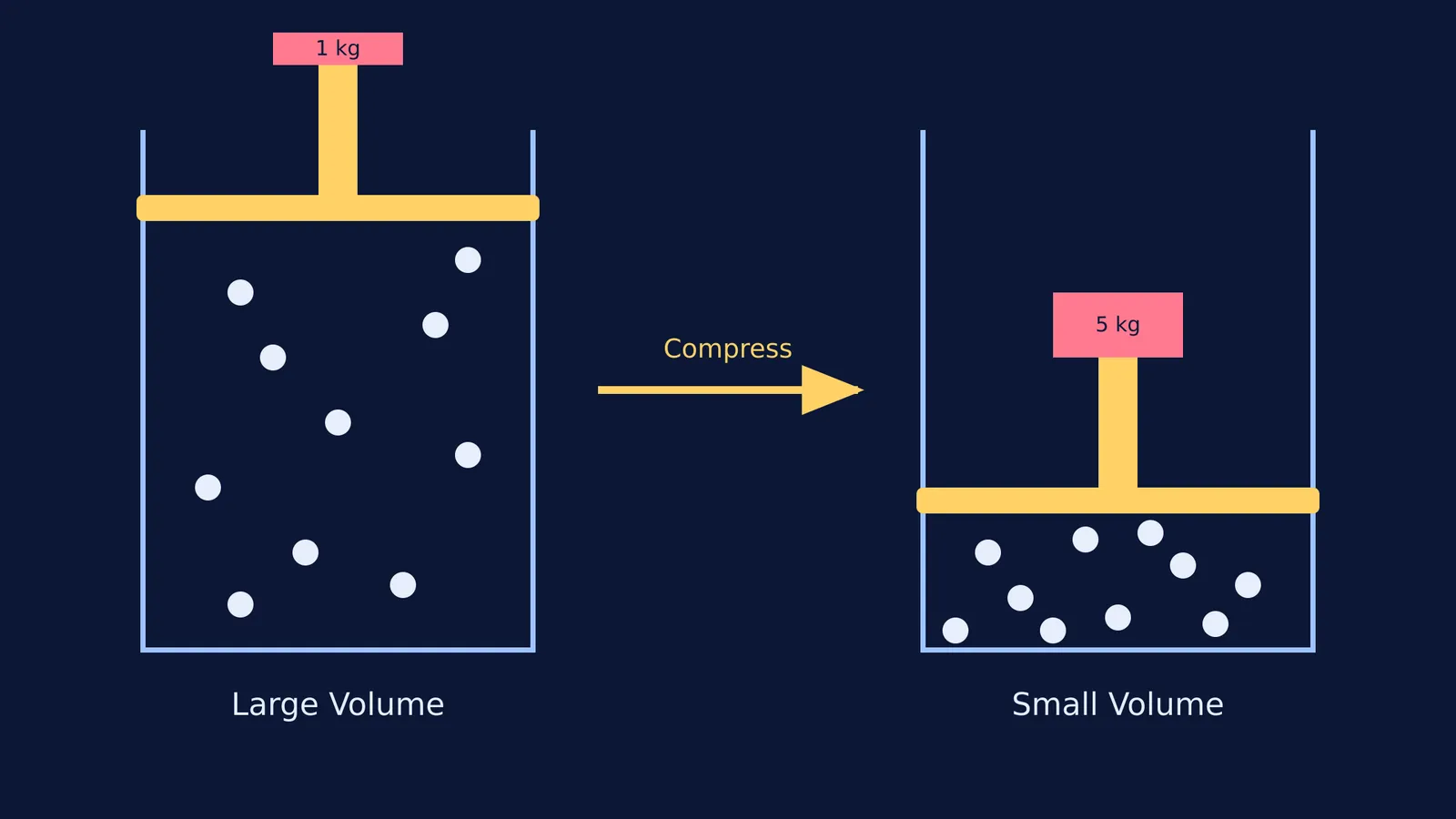 Diagram showing how gas particles in a cylinder are pushed closer together by a heavy piston, reducing the volume.