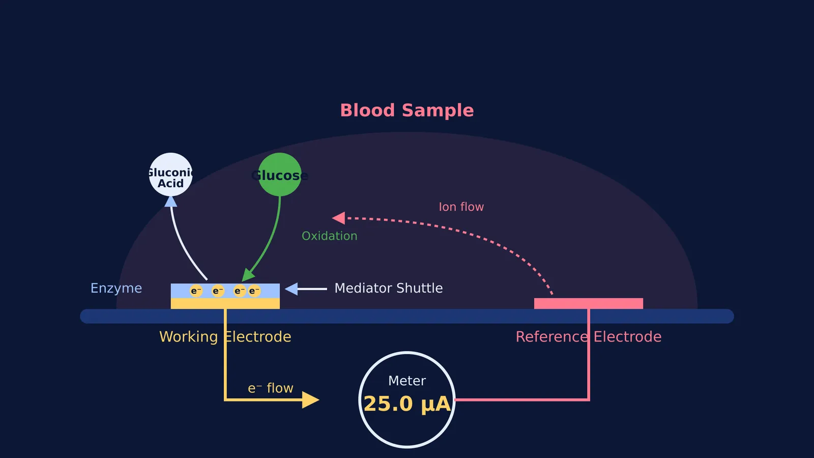 Diagram showing how glucose oxidation on a test strip generates microampere current.