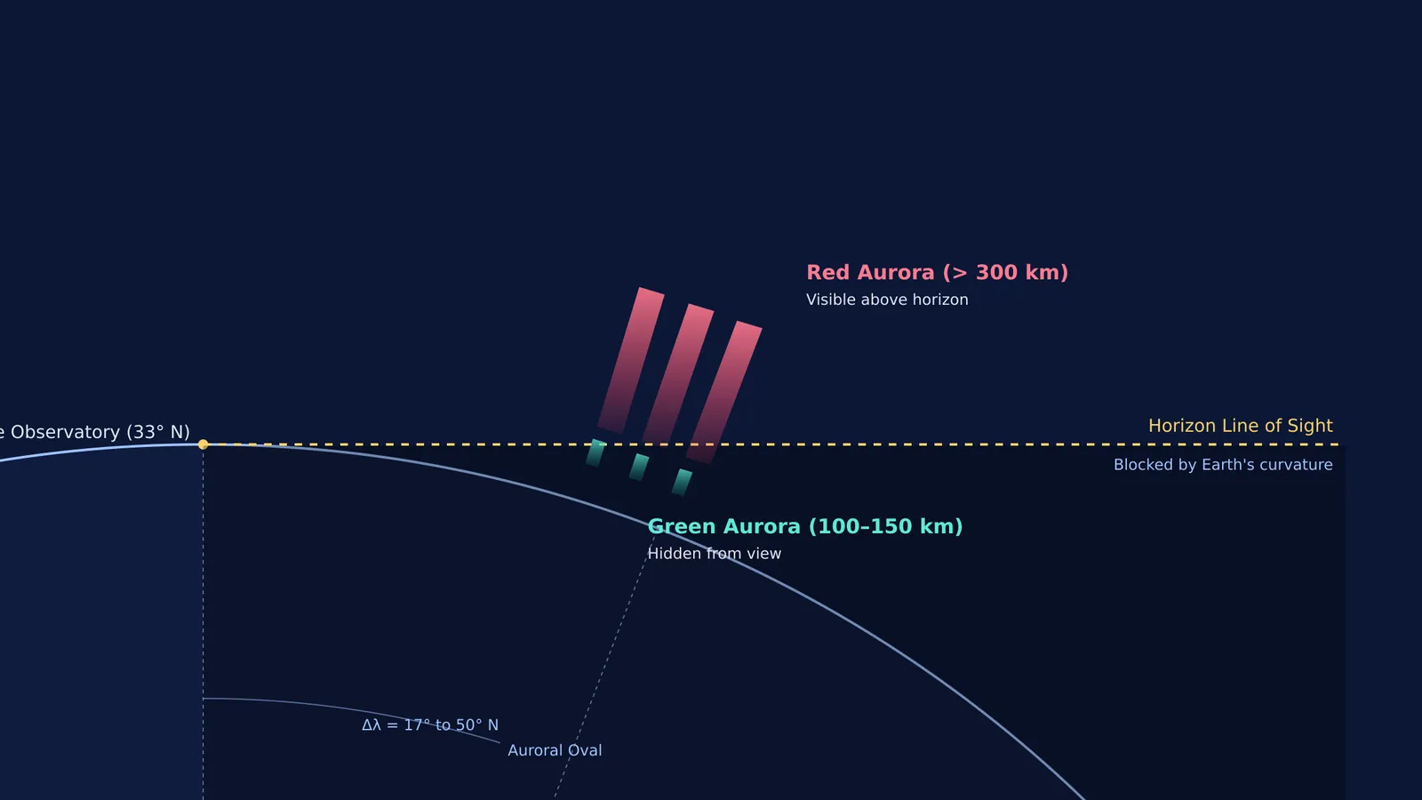 Diagram showing how high-altitude red auroral emissions clear Ladakh's horizon while green auroras stay occluded