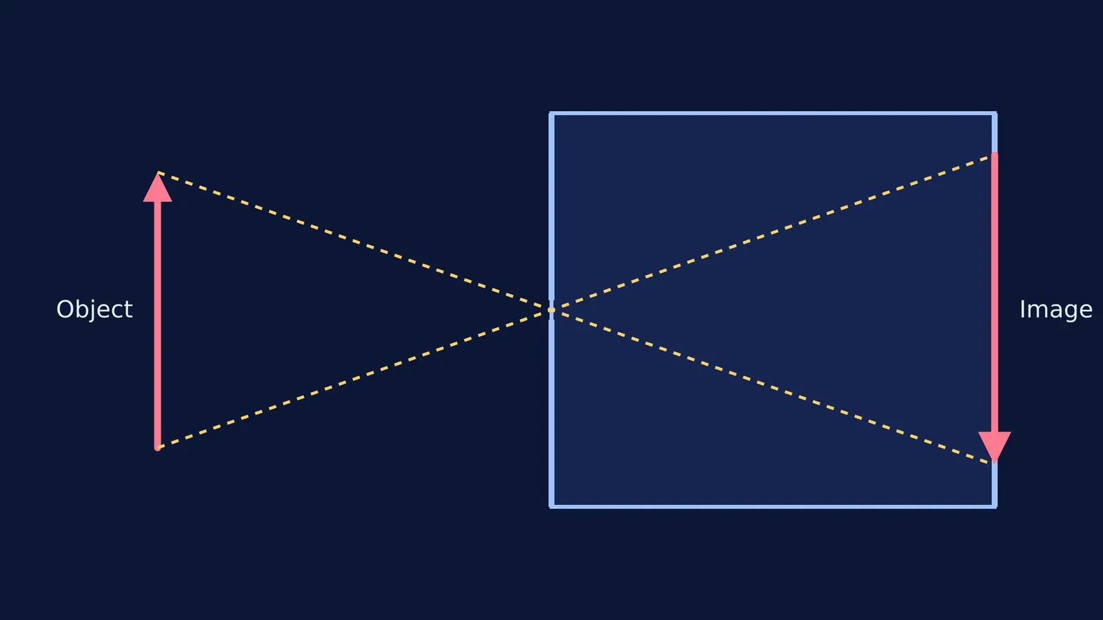 Diagram showing how light rays cross at a pinhole