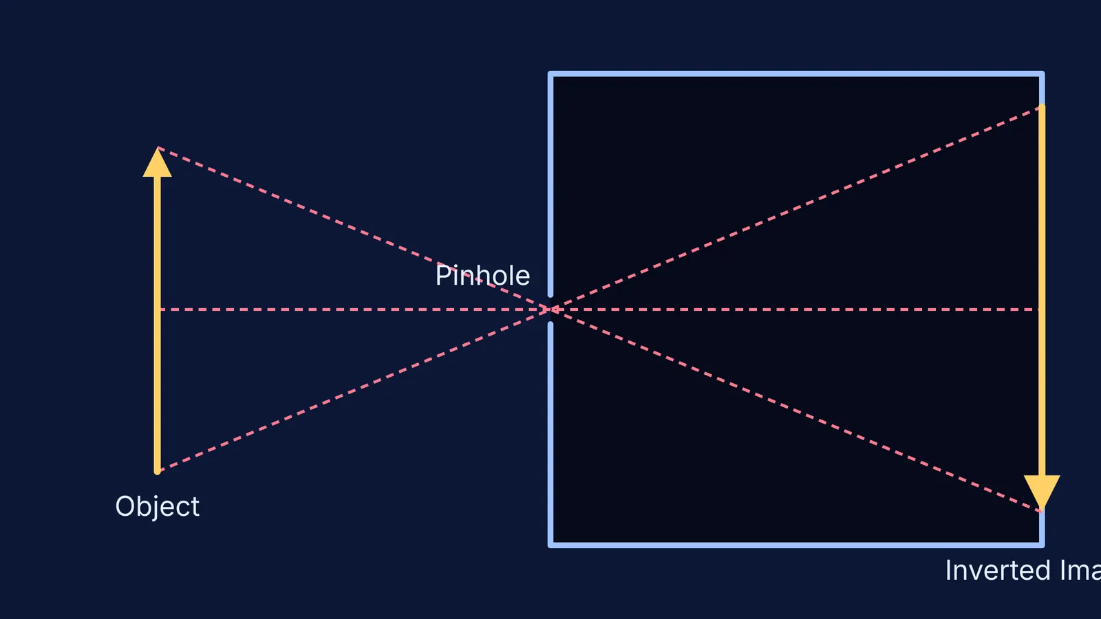 Diagram showing how light rays cross at a pinhole to form an inverted image