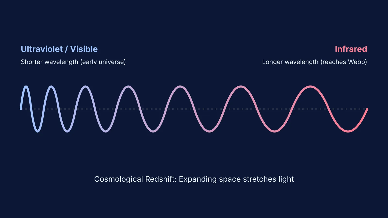 Diagram showing how light stretches into infrared