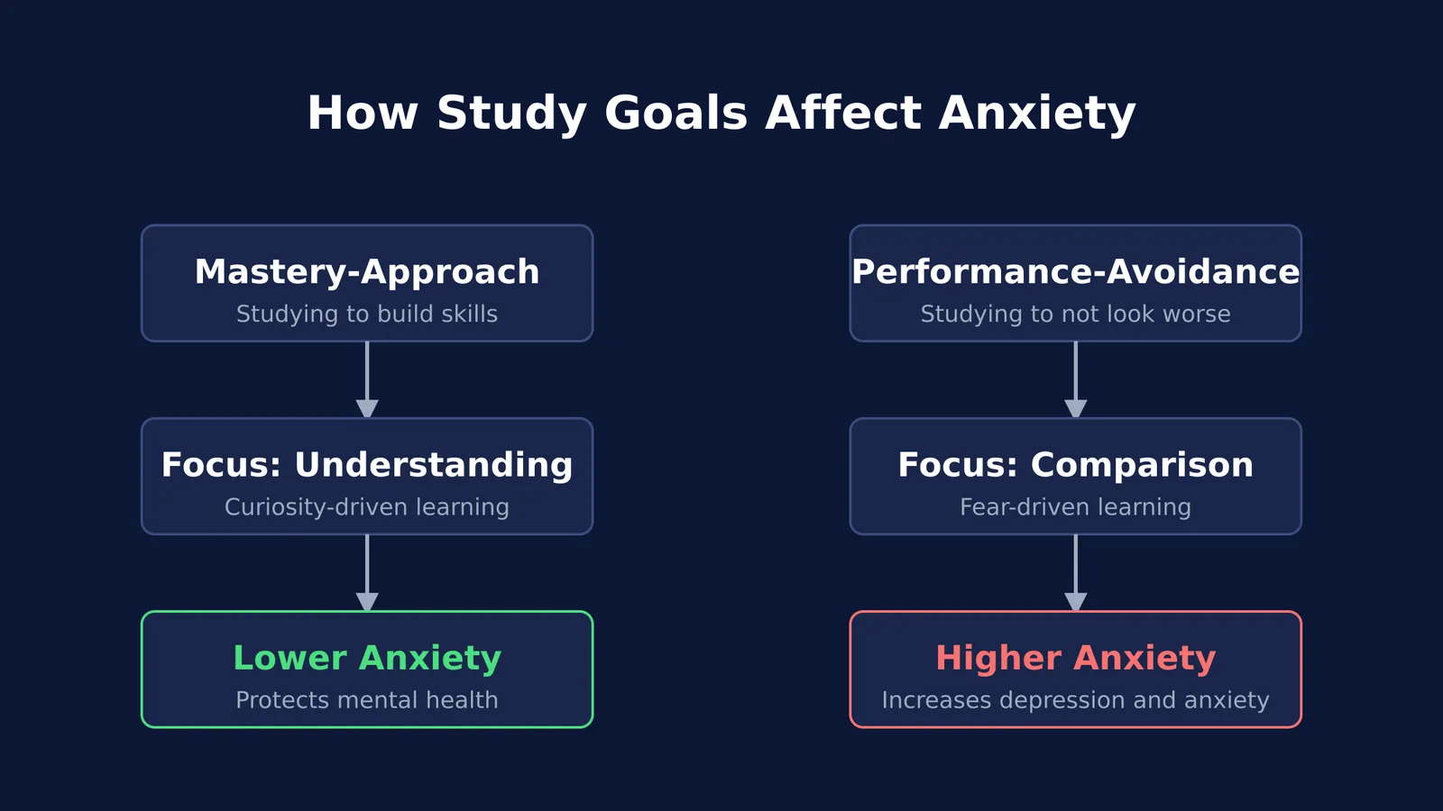 Diagram showing how mastery-approach goals lead to lower anxiety, while performance-avoidance goals lead to higher anxiety.