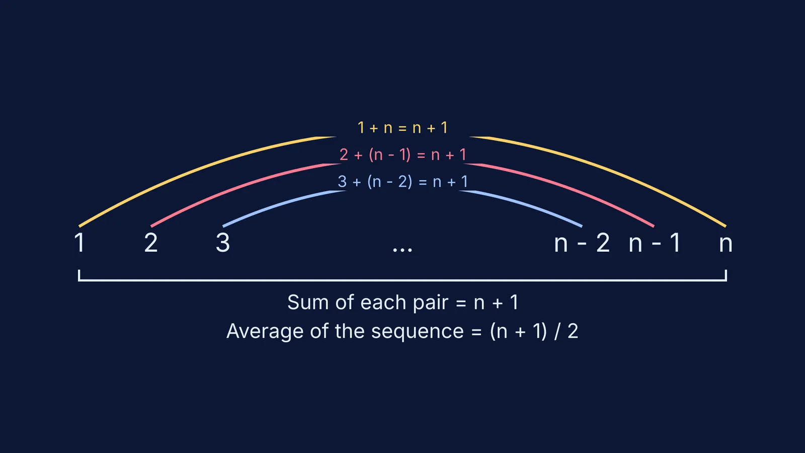 Diagram showing how pairs of numbers from 1 to n yield equal sums.