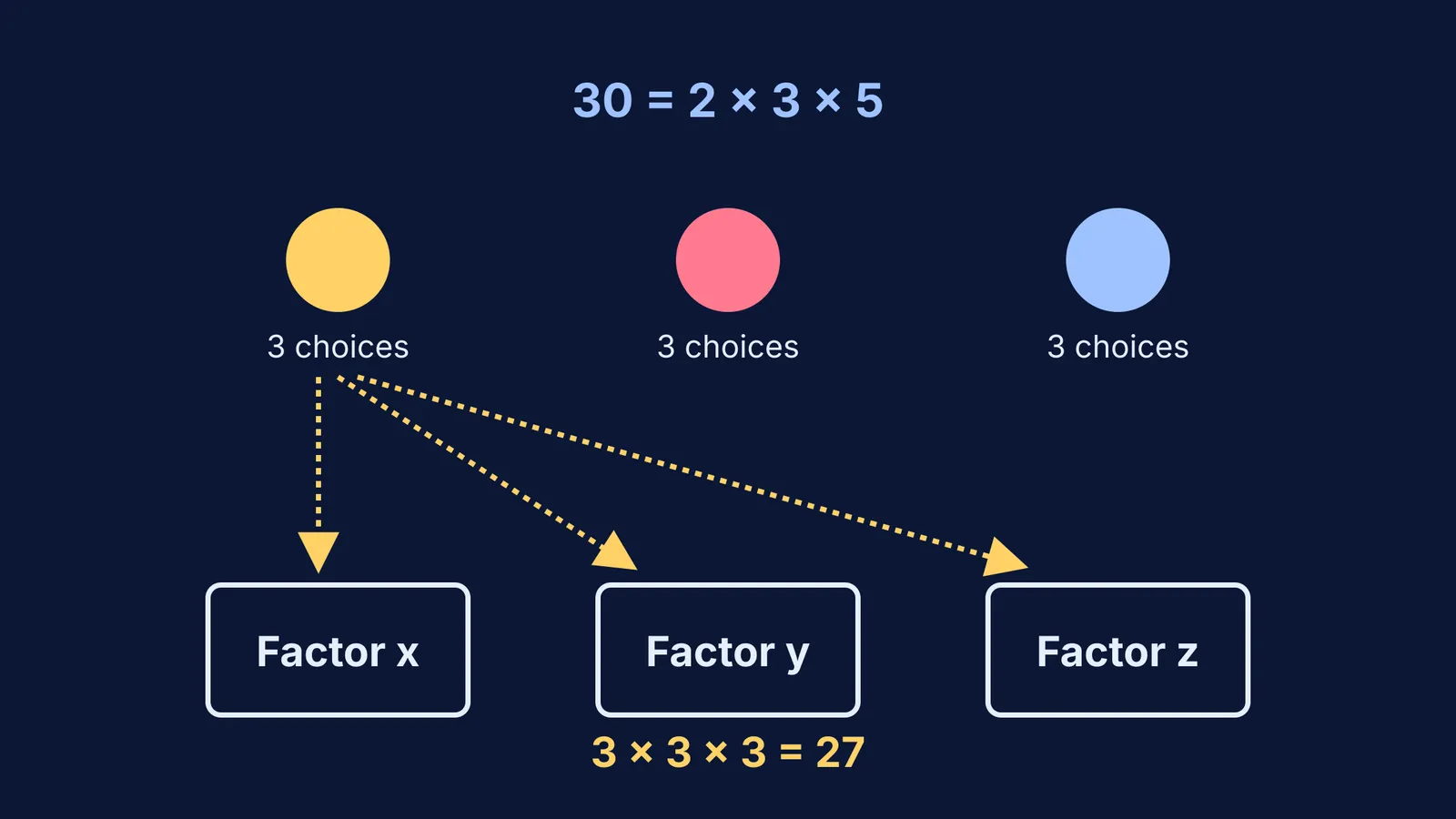 Diagram showing how prime factors of 30 are distributed into three variables