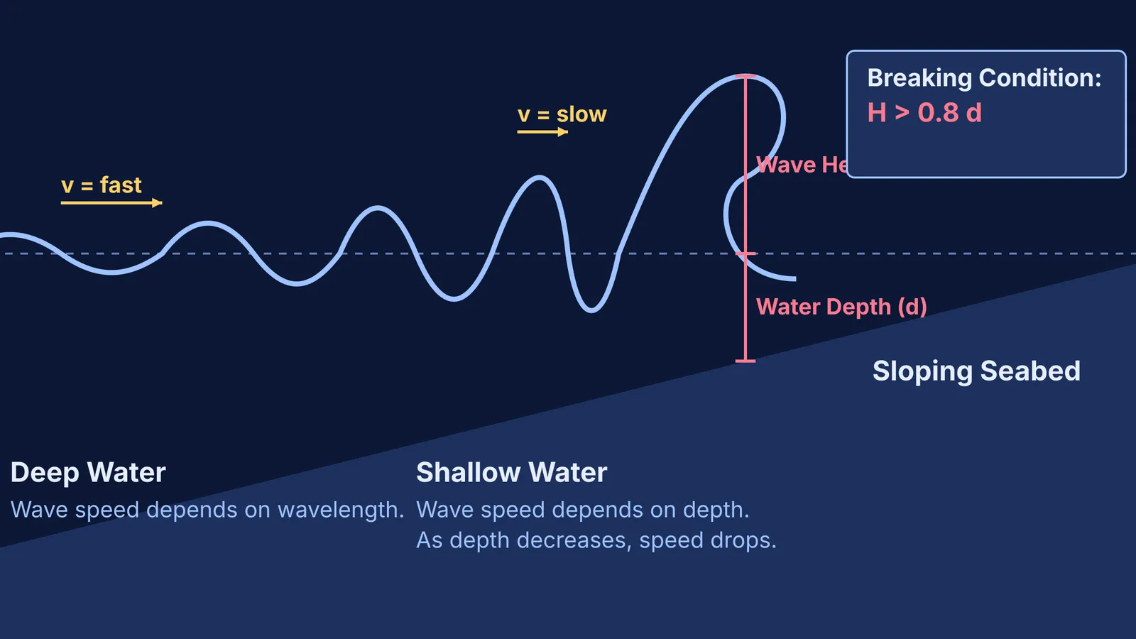 Diagram showing how sea waves break as depth decreases near shore