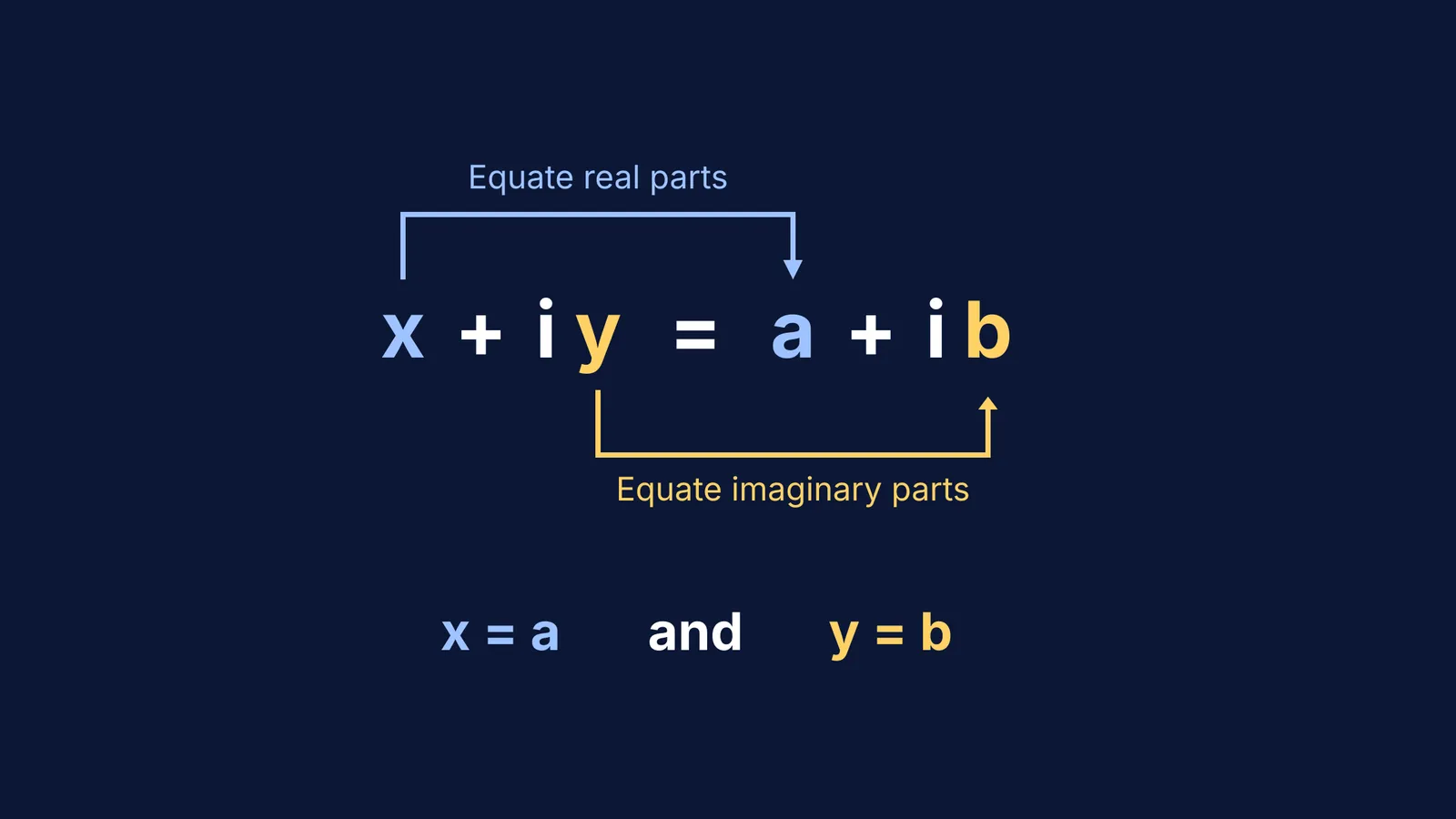 Diagram showing how to equate real and imaginary parts of x + iy = a + ib