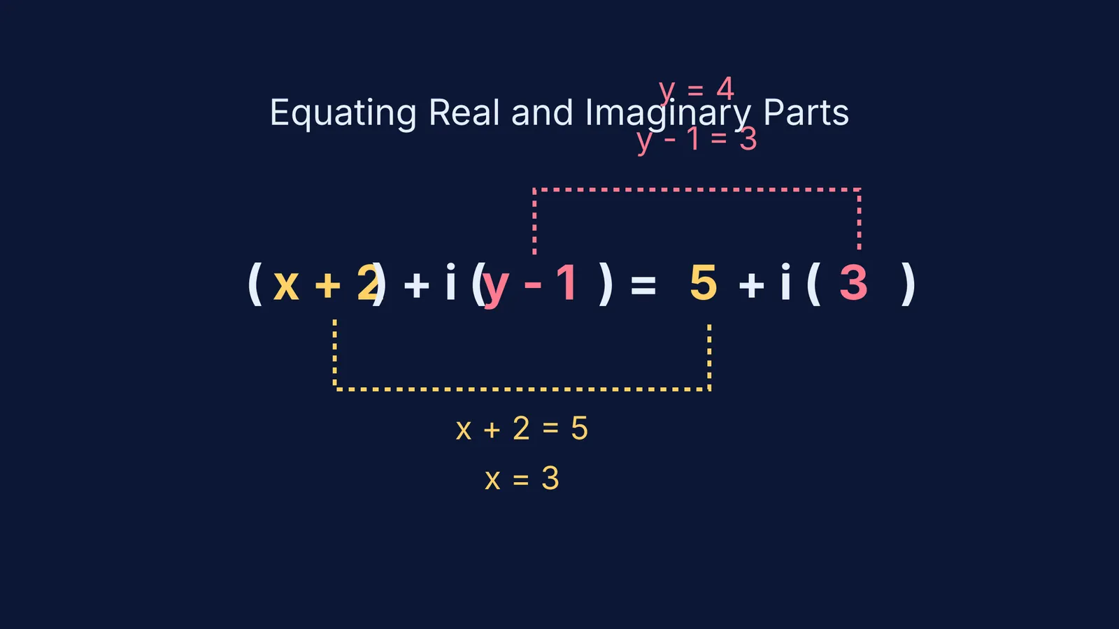 Diagram showing how to equate the real and imaginary parts of a complex equation.
