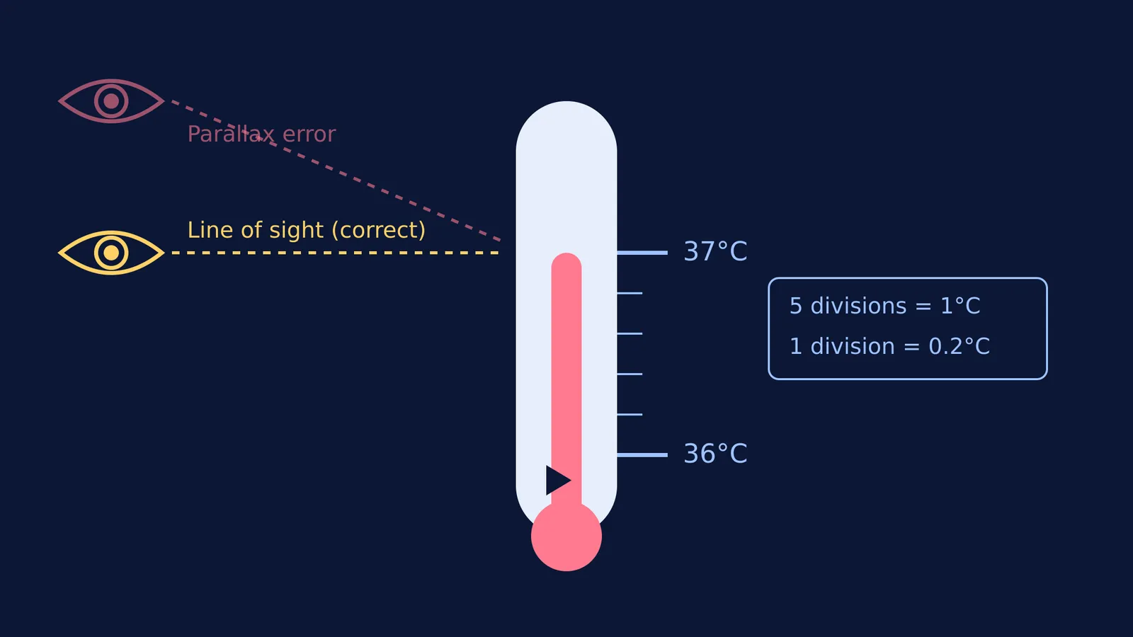 Diagram showing how to read a thermometer scale at eye level