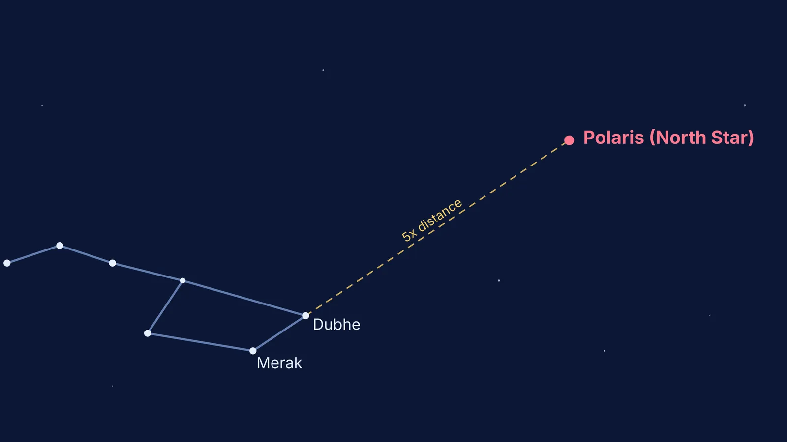 Diagram showing how to use the pointer stars of the Big Dipper to locate Polaris